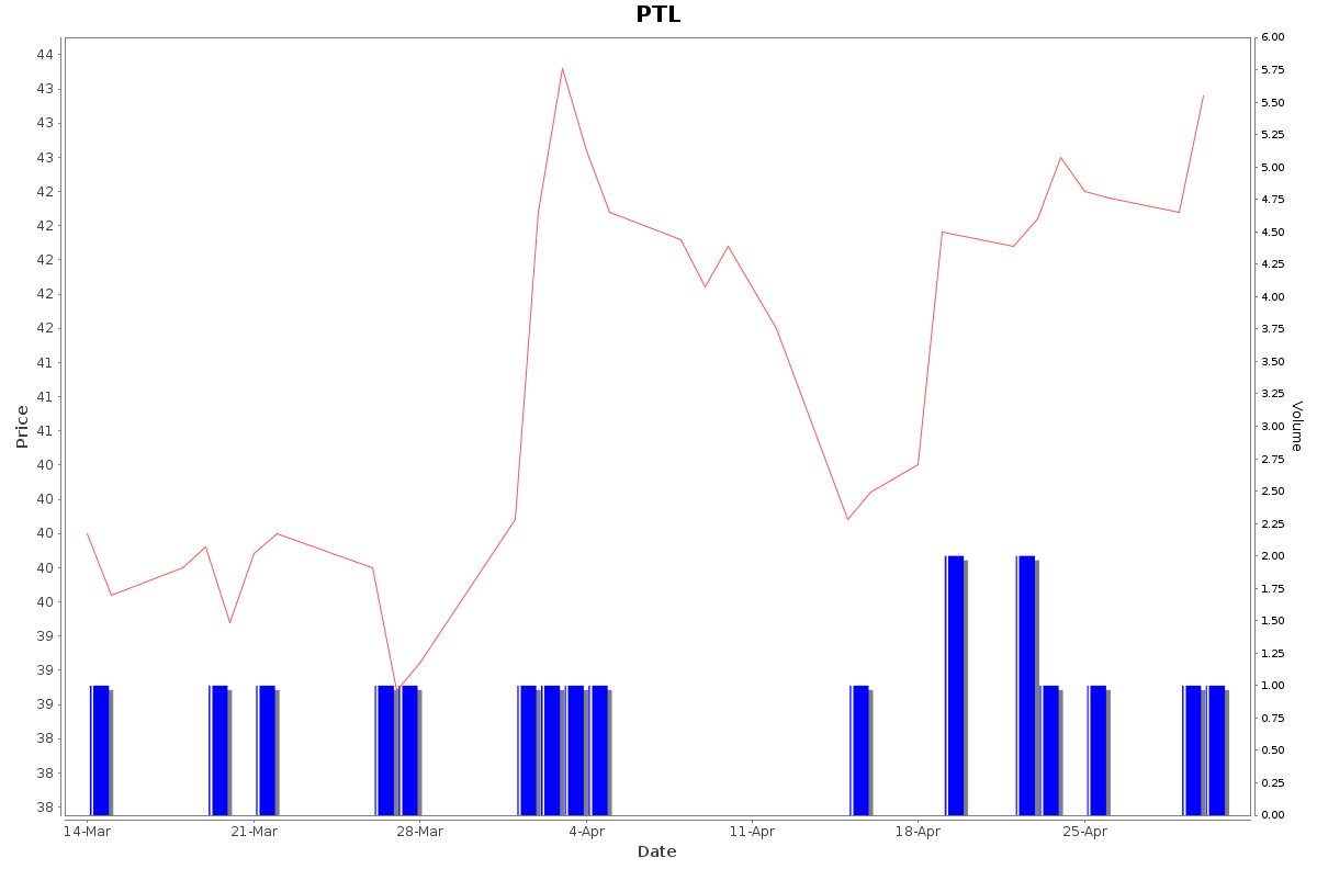 PTL Daily Price Chart NSE Today